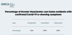Greater Manchester care home residents with COVID